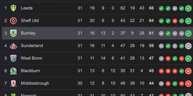 Kết Quả Bóng Đá Sunderland Và Burnley Ngày 03/02/2026 định hình BXH