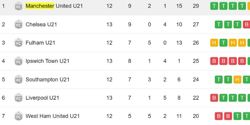 Bảng số liệu thống kê Kết Quả Bóng Đá West Brom U21 Và Manchester Utd U21